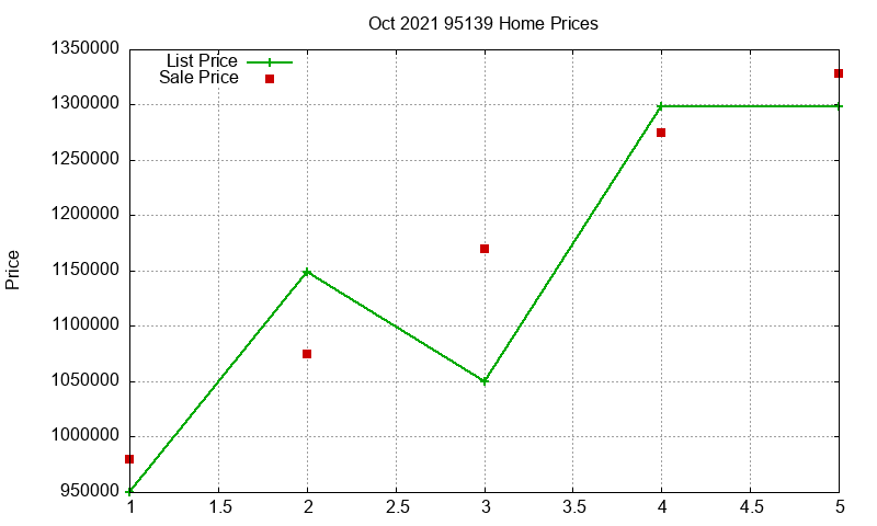 95139 Homes Just Sold 2021-10