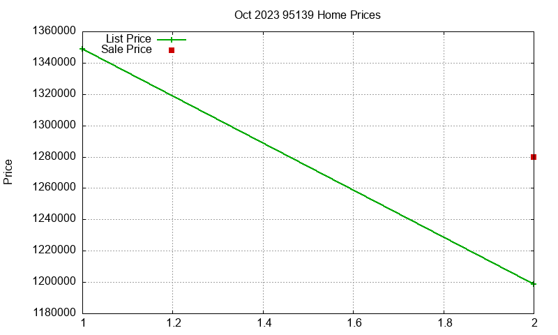 95139 Homes Just Sold 2023-10 95139 Homes Just Sold 2023-10
