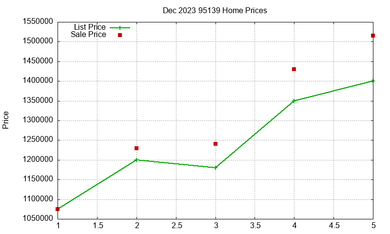95139 Homes Just Sold 2023-12 95139 Homes Just Sold 2023-12