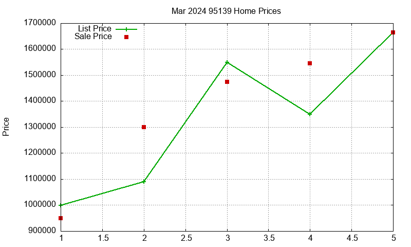 95139 Homes Just Sold 2024-03 95139 Homes Just Sold 2024-03
