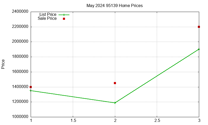 95139 Homes Just Sold 2024-05