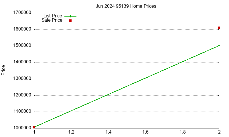 95139 Homes Just Sold 2024-06 95139 Homes Just Sold 2024-06