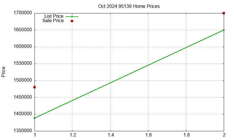 95139 Homes Just Sold 2024-10