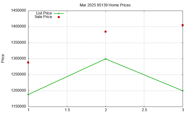 95139 Homes Just Sold 2025-03 95139 Homes Just Sold 2025-03