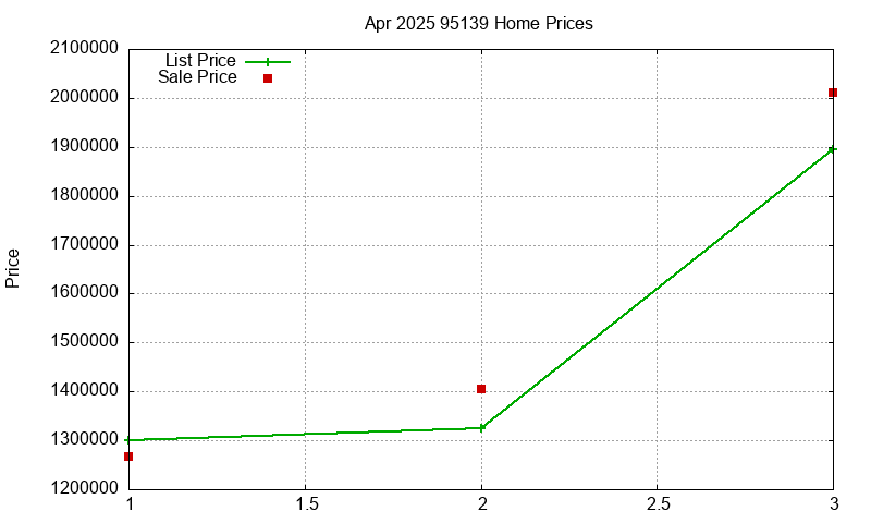 95139 Homes Just Sold 2025-04 95139 Homes Just Sold 2025-04