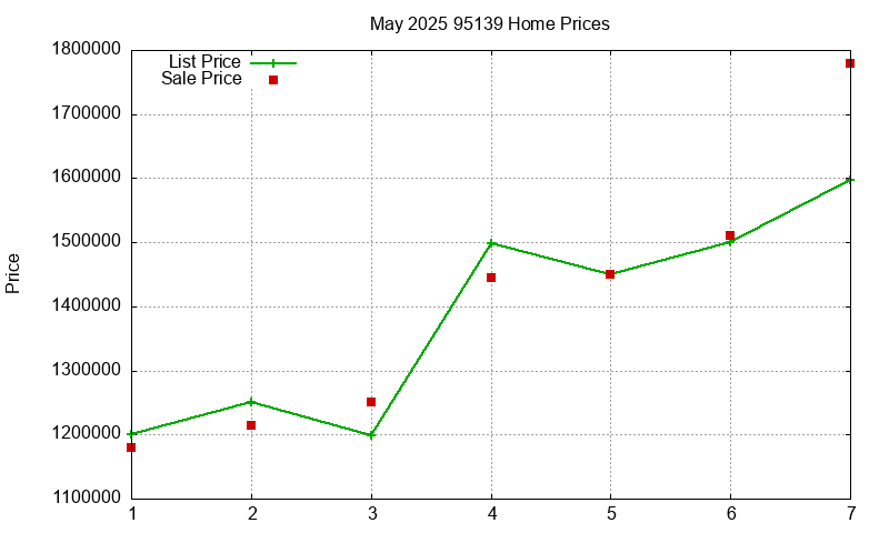 95139 Homes Just Sold 2025-05