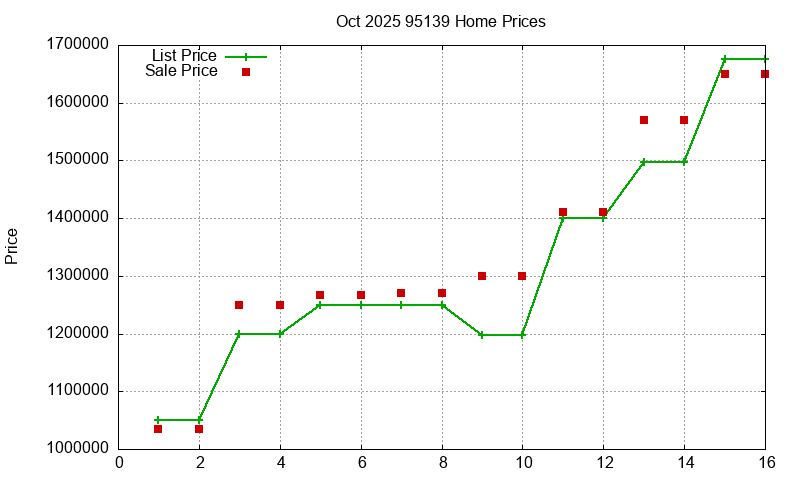 95139 Homes Just Sold 2025-10