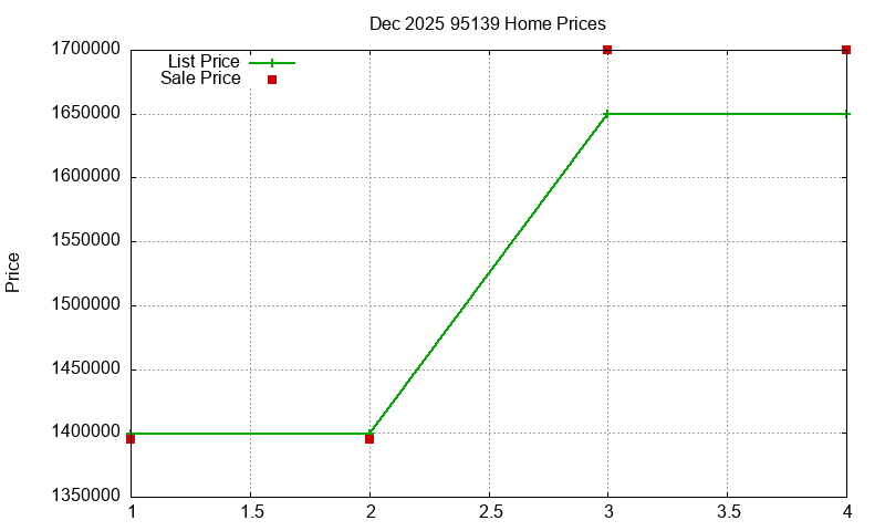 95139 Homes Just Sold 2025-12 95139 Homes Just Sold 2025-12