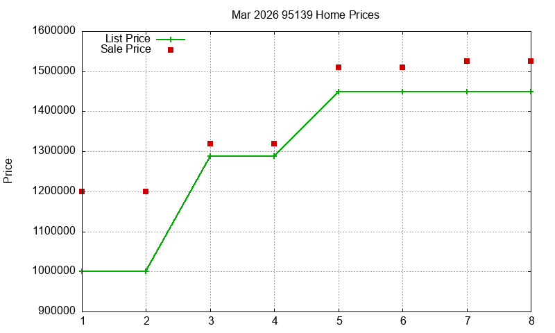 95139 Homes Just Sold 2026-03 95139 Homes Just Sold 2026-03