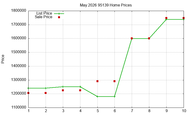 95139 Homes Just Sold 2026-05 95139 Homes Just Sold 2026-05