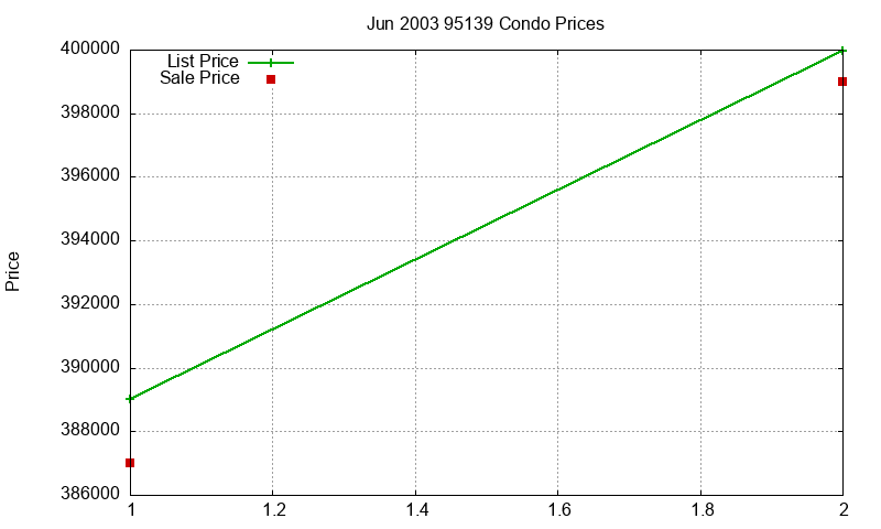 95139 Condos Just Sold 2003-06