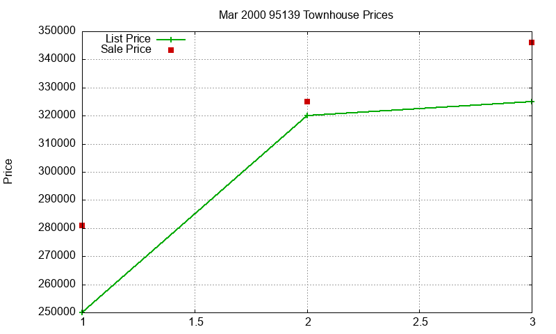 95139 Townhouses Just Sold 2000-03 95139 Townhouses Just Sold 2000-03
