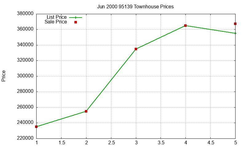 95139 Townhouses Just Sold 2000-06 95139 Townhouses Just Sold 2000-06