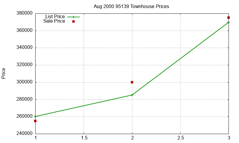 95139 Townhouses Just Sold 2000-08 95139 Townhouses Just Sold 2000-08