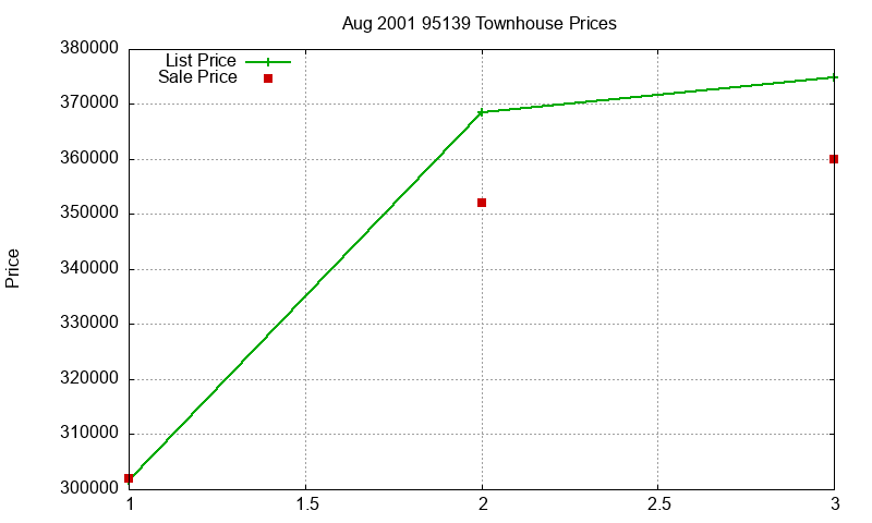 95139 Townhouses Just Sold 2001-08