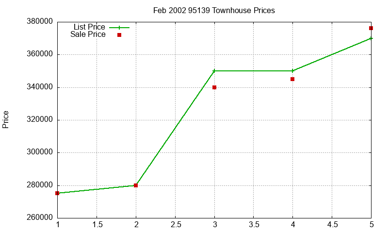 95139 Townhouses Just Sold 2002-02 95139 Townhouses Just Sold 2002-02