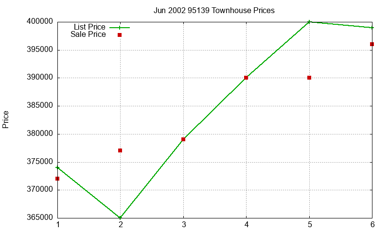95139 Townhouses Just Sold 2002-06 95139 Townhouses Just Sold 2002-06