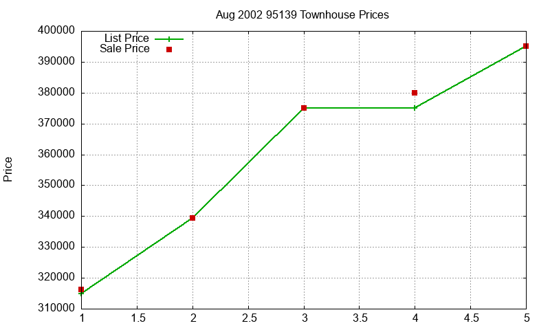 95139 Townhouses Just Sold 2002-08 95139 Townhouses Just Sold 2002-08