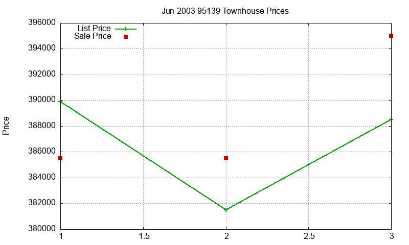 95139 Townhouses Just Sold 2003-06