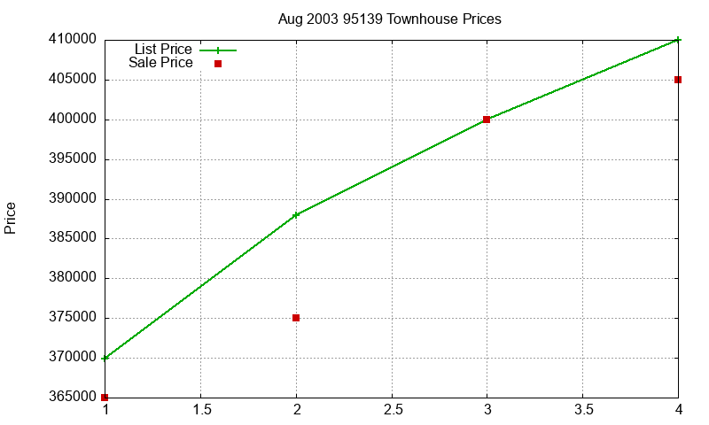 95139 Townhouses Just Sold 2003-08