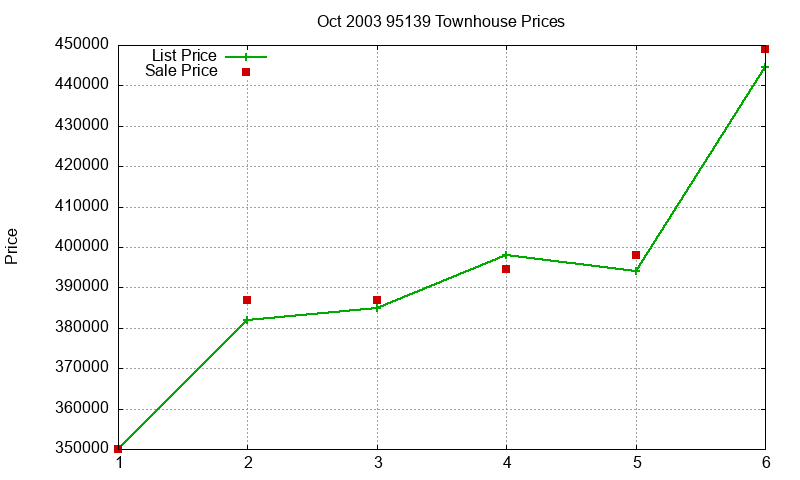 95139 Townhouses Just Sold 2003-10 95139 Townhouses Just Sold 2003-10