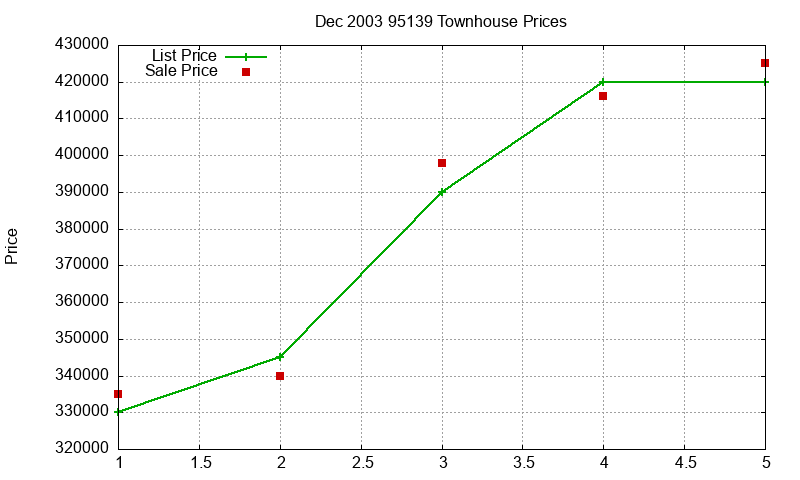 95139 Townhouses Just Sold 2003-12 95139 Townhouses Just Sold 2003-12