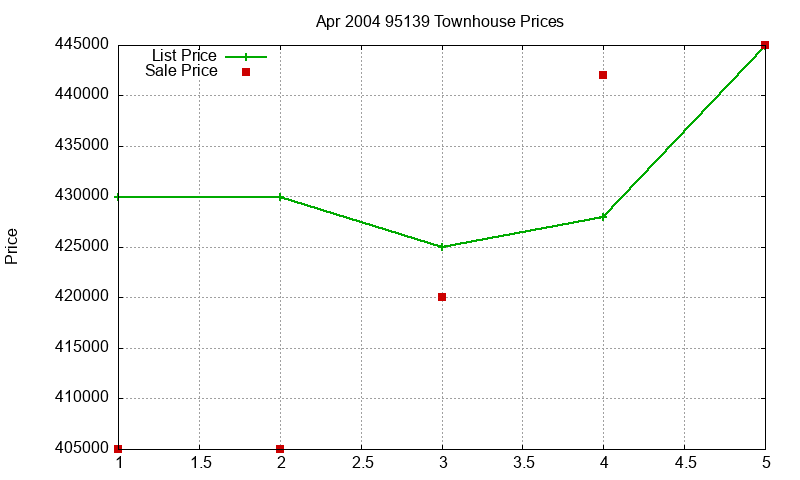 95139 Townhouses Just Sold 2004-04