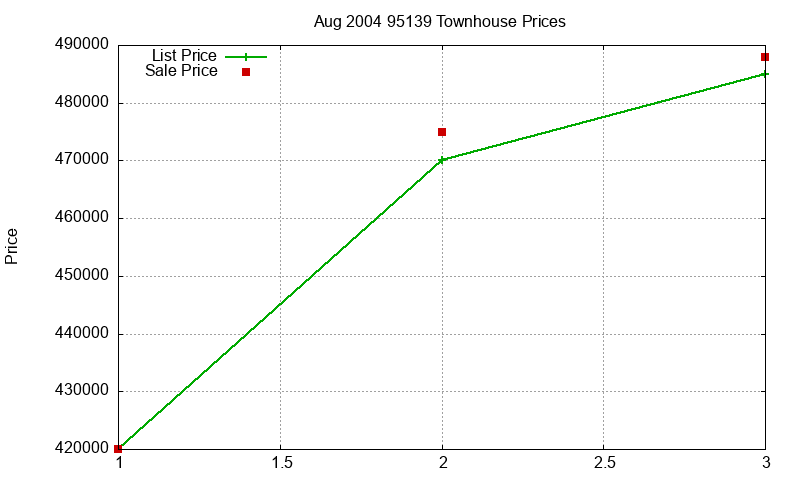 95139 Townhouses Just Sold 2004-08 95139 Townhouses Just Sold 2004-08
