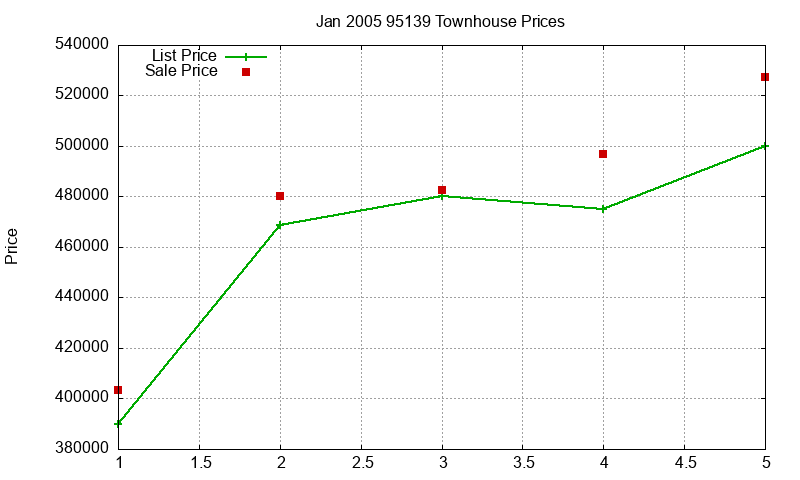 95139 Townhouses Just Sold 2005-01