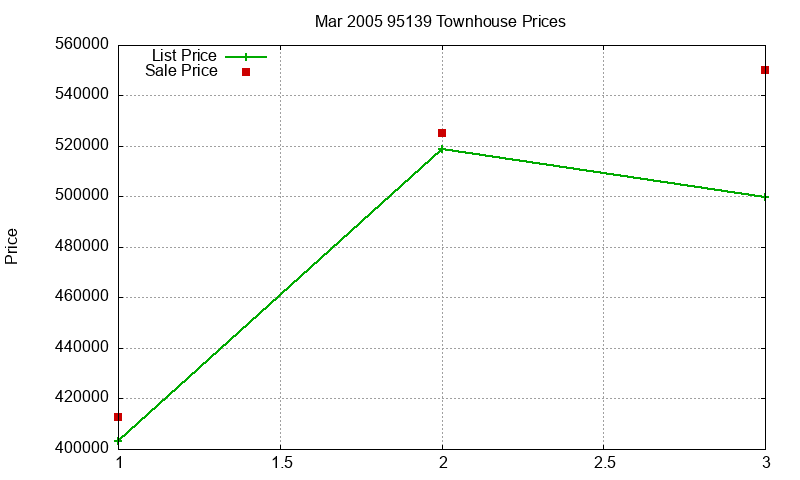 95139 Townhouses Just Sold 2005-03