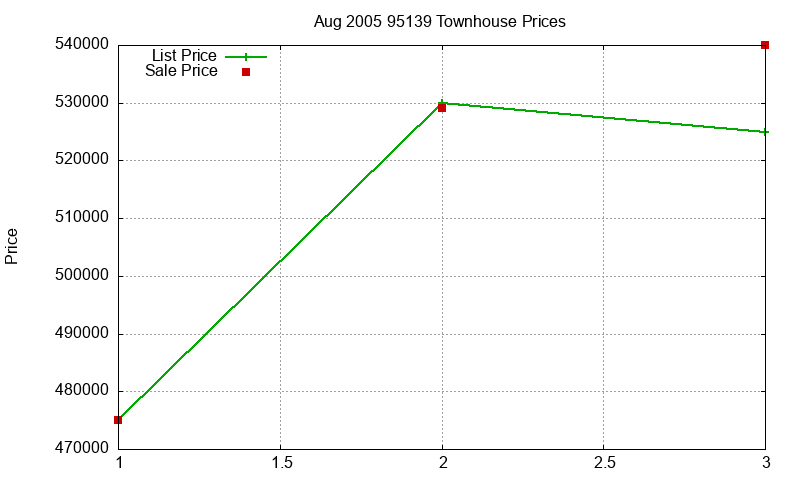 95139 Townhouses Just Sold 2005-08 95139 Townhouses Just Sold 2005-08