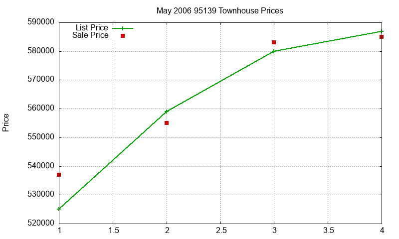 95139 Townhouses Just Sold 2006-05