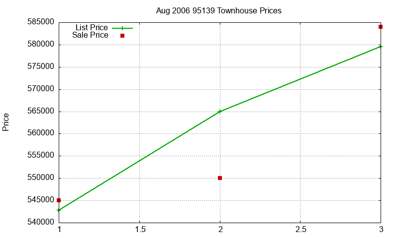95139 Townhouses Just Sold 2006-08 95139 Townhouses Just Sold 2006-08