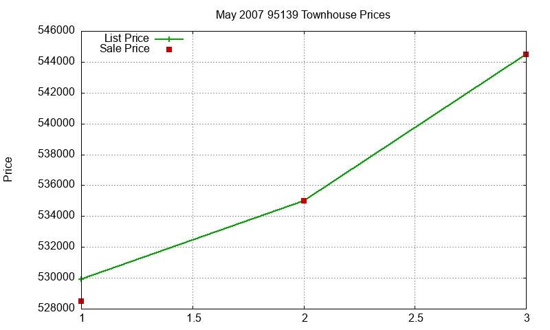 95139 Townhouses Just Sold 2007-05 95139 Townhouses Just Sold 2007-05