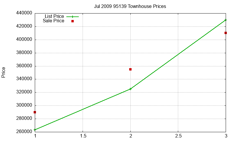 95139 Townhouses Just Sold 2009-07 95139 Townhouses Just Sold 2009-07