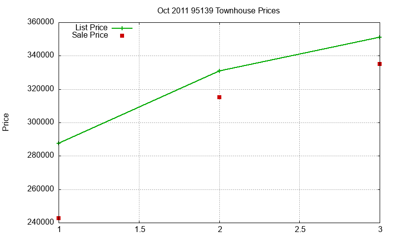 95139 Townhouses Just Sold 2011-10 95139 Townhouses Just Sold 2011-10