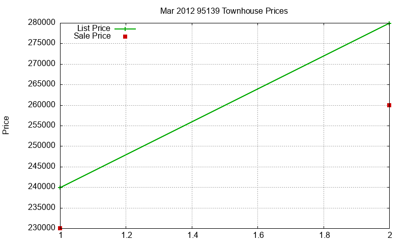 95139 Townhouses Just Sold 2012-03 95139 Townhouses Just Sold 2012-03
