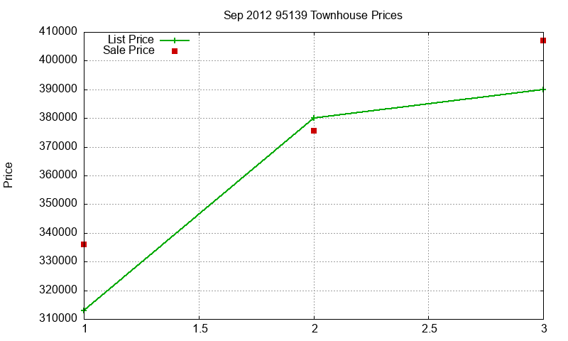 95139 Townhouses Just Sold 2012-09 95139 Townhouses Just Sold 2012-09
