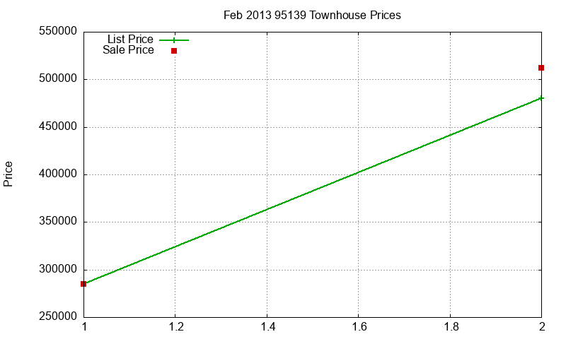95139 Townhouses Just Sold 2013-02