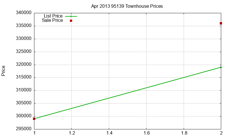 95139 Townhouses Just Sold 2013-04 95139 Townhouses Just Sold 2013-04