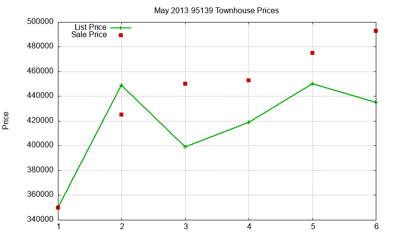 95139 Townhouses Just Sold 2013-05 95139 Townhouses Just Sold 2013-05