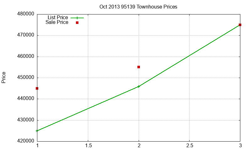 95139 Townhouses Just Sold 2013-10 95139 Townhouses Just Sold 2013-10