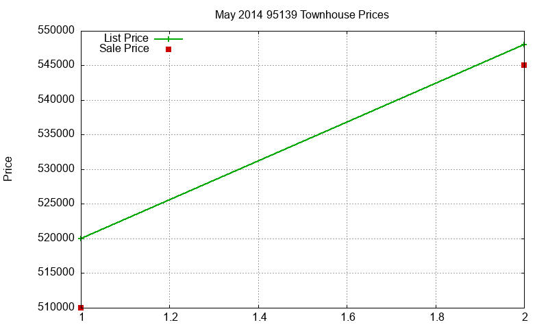 95139 Townhouses Just Sold 2014-05 95139 Townhouses Just Sold 2014-05
