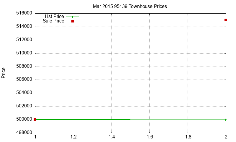 95139 Townhouses Just Sold 2015-03 95139 Townhouses Just Sold 2015-03