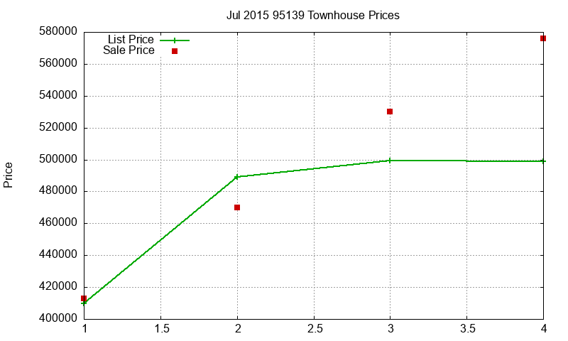 95139 Townhouses Just Sold 2015-07 95139 Townhouses Just Sold 2015-07