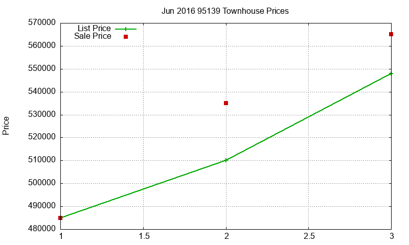95139 Townhouses Just Sold 2016-06
