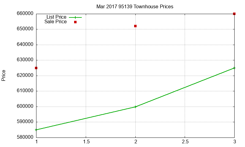 95139 Townhouses Just Sold 2017-03 95139 Townhouses Just Sold 2017-03