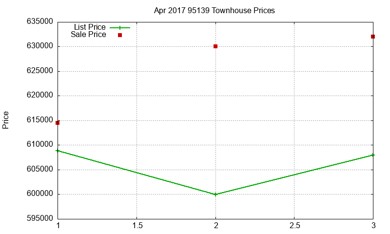 95139 Townhouses Just Sold 2017-04 95139 Townhouses Just Sold 2017-04