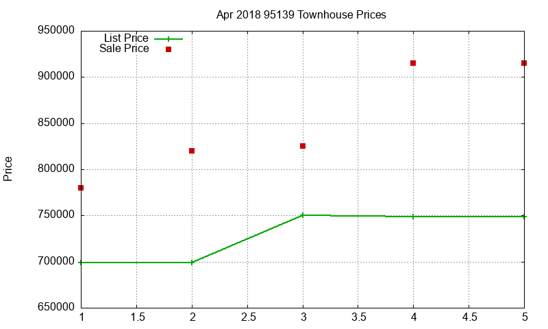 95139 Townhouses Just Sold 2018-04 95139 Townhouses Just Sold 2018-04