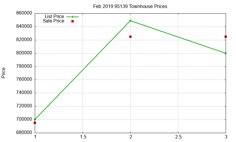 95139 Townhouses Just Sold 2019-02